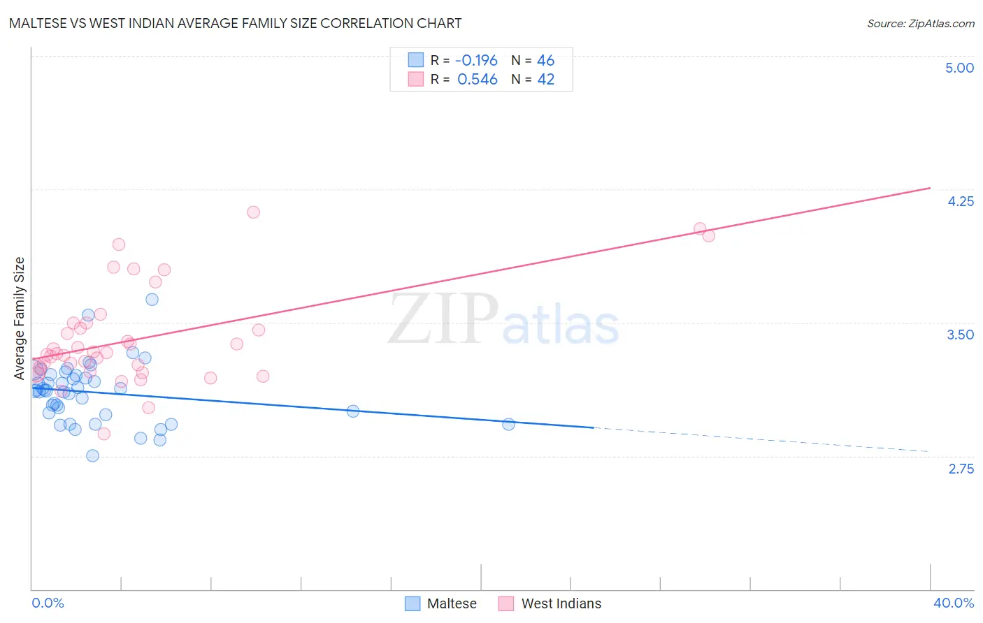 Maltese vs West Indian Average Family Size