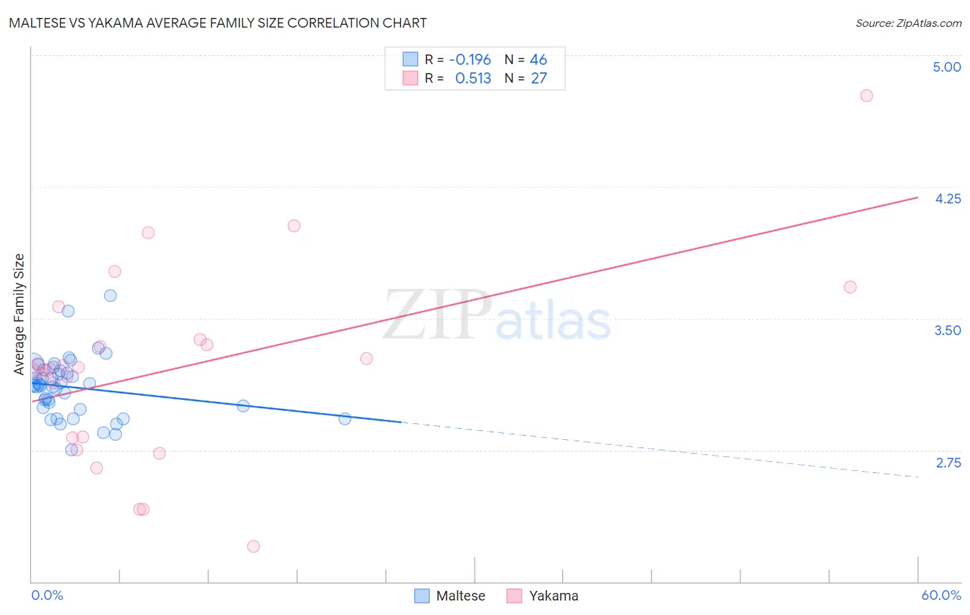 Maltese vs Yakama Average Family Size