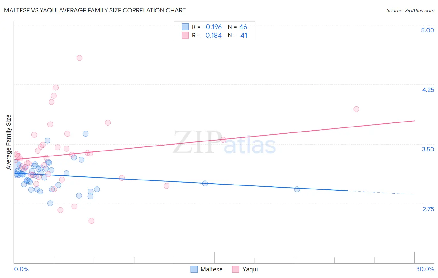 Maltese vs Yaqui Average Family Size
