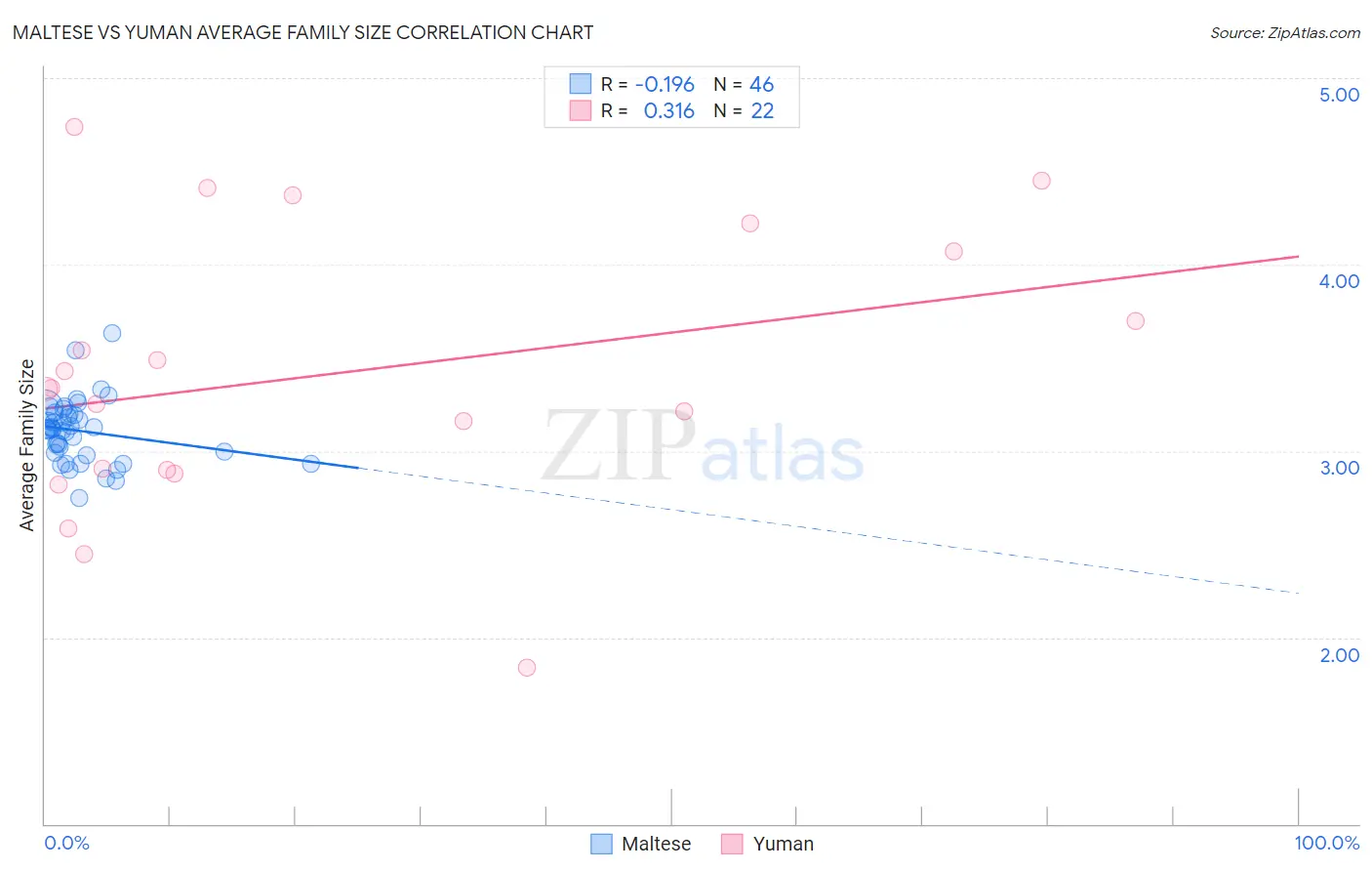 Maltese vs Yuman Average Family Size