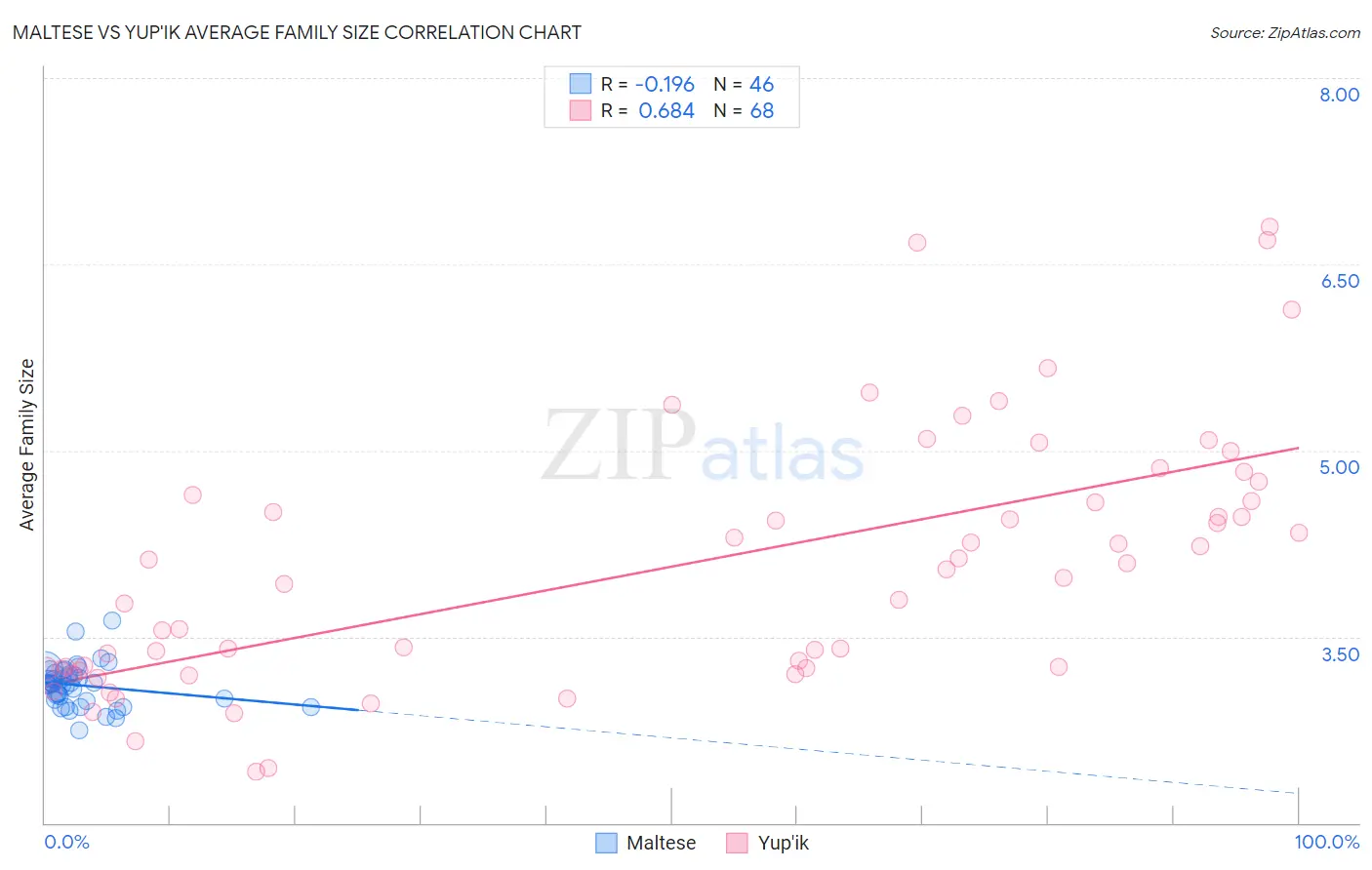 Maltese vs Yup'ik Average Family Size