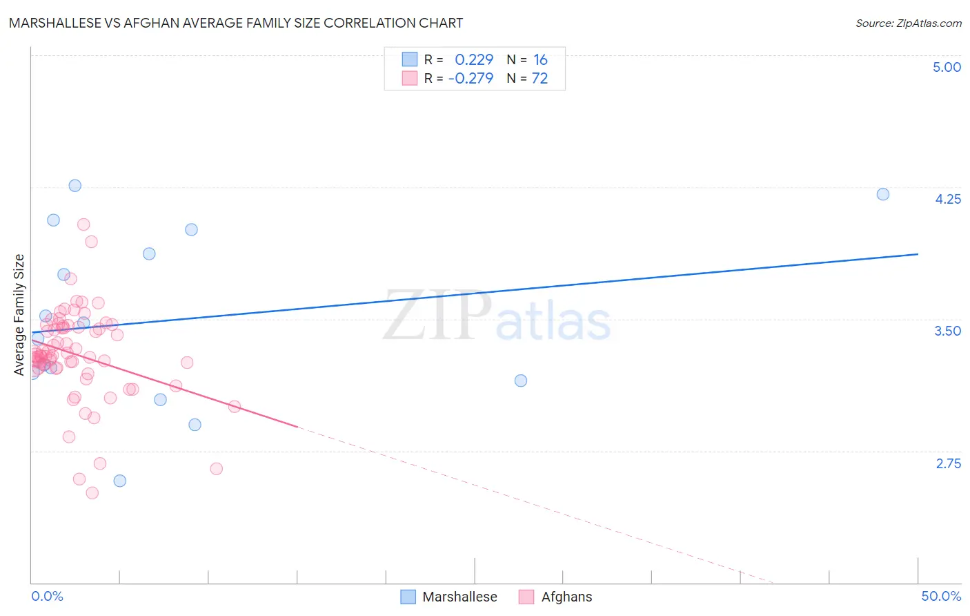 Marshallese vs Afghan Average Family Size