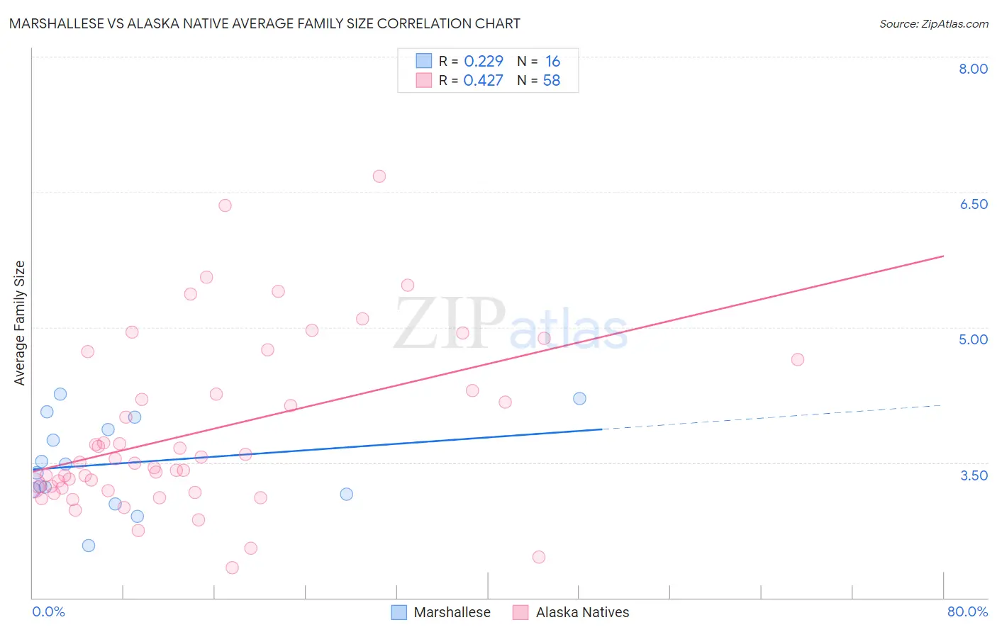 Marshallese vs Alaska Native Average Family Size