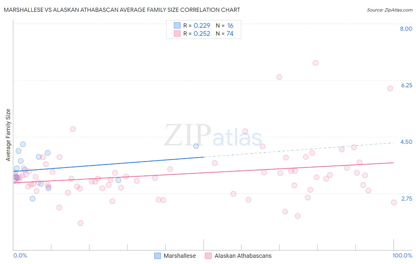 Marshallese vs Alaskan Athabascan Average Family Size