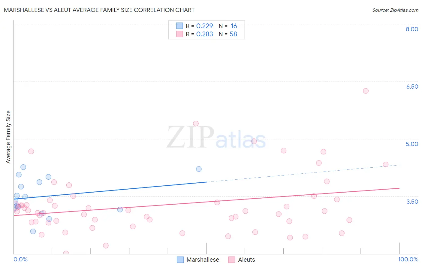Marshallese vs Aleut Average Family Size