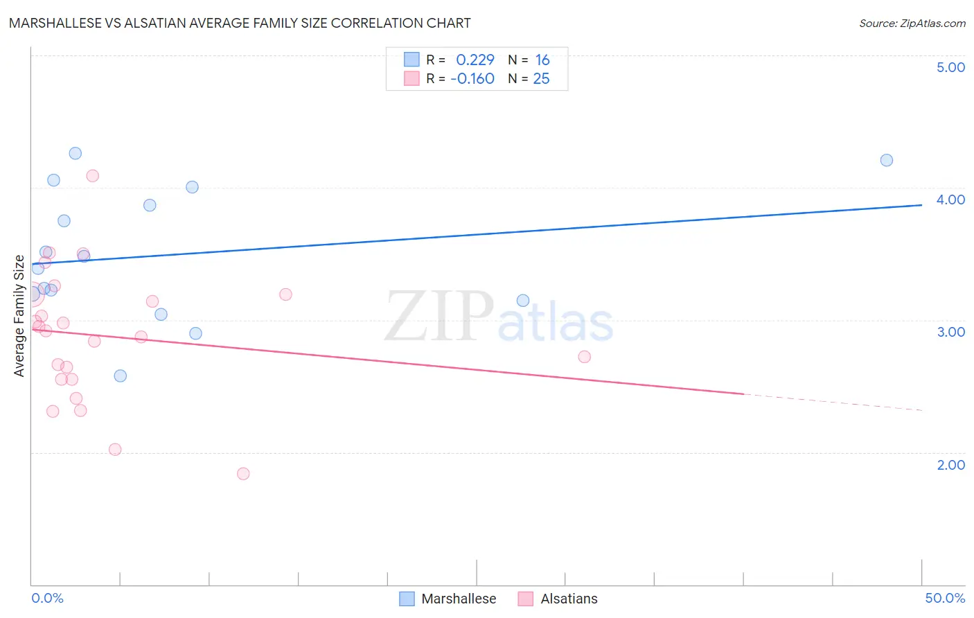 Marshallese vs Alsatian Average Family Size