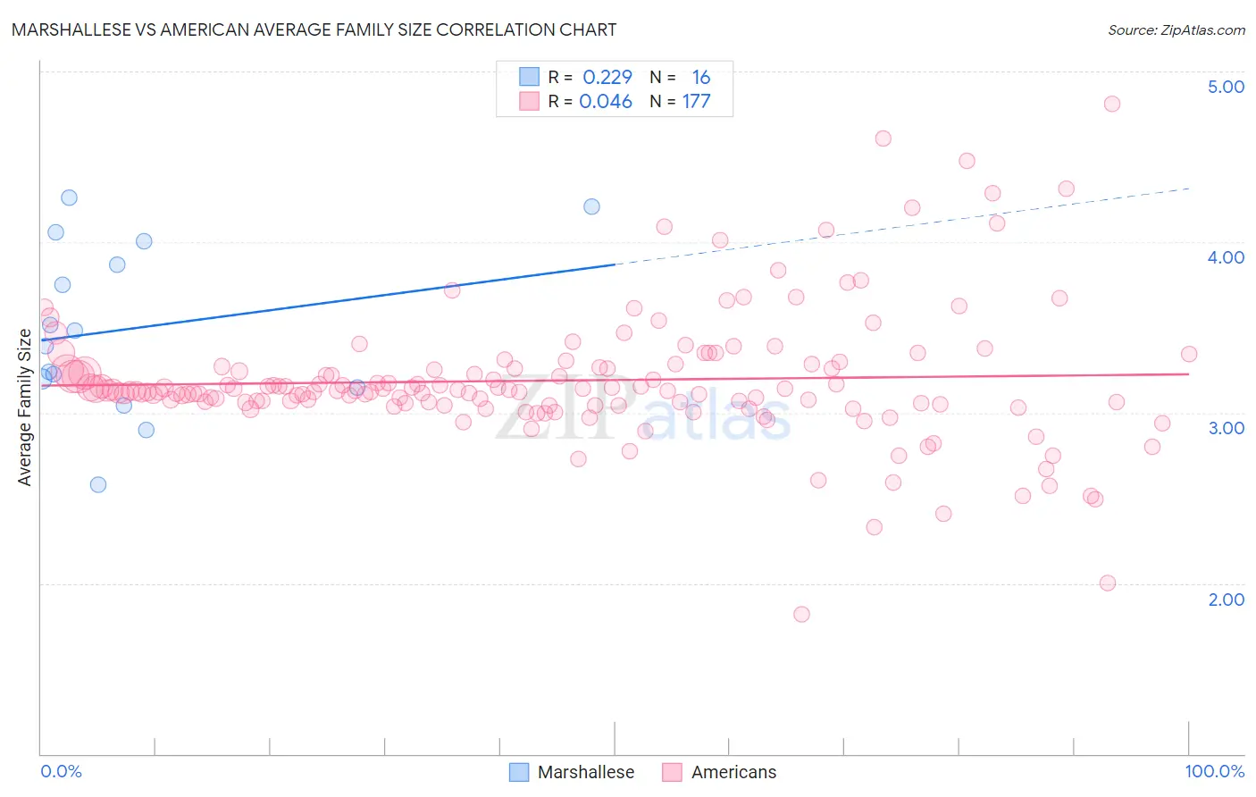 Marshallese vs American Average Family Size