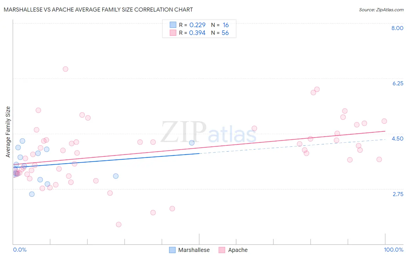 Marshallese vs Apache Average Family Size