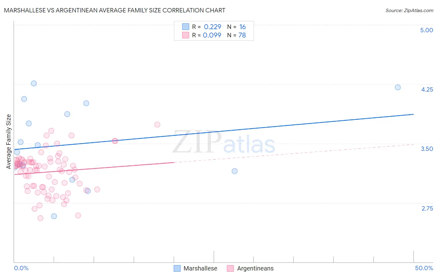 Marshallese vs Argentinean Average Family Size