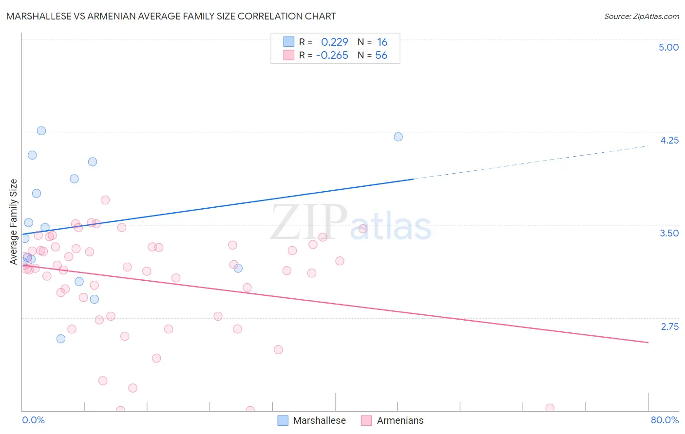 Marshallese vs Armenian Average Family Size