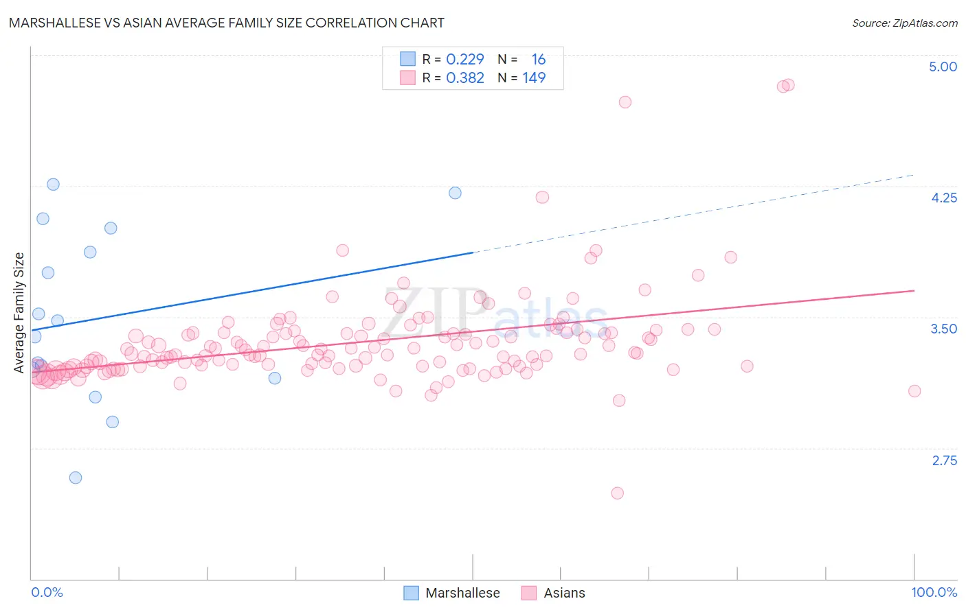 Marshallese vs Asian Average Family Size