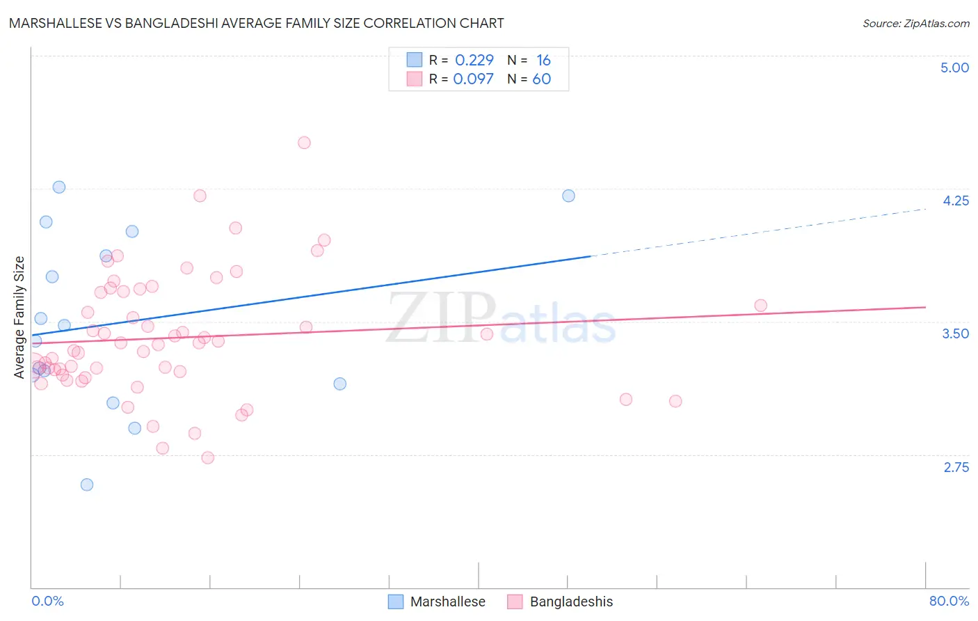 Marshallese vs Bangladeshi Average Family Size