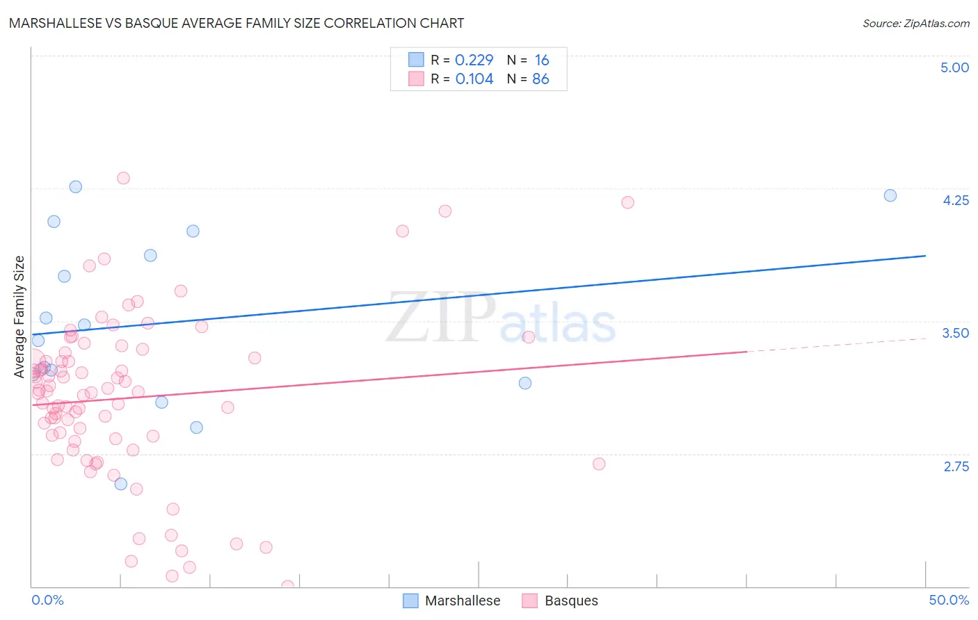 Marshallese vs Basque Average Family Size