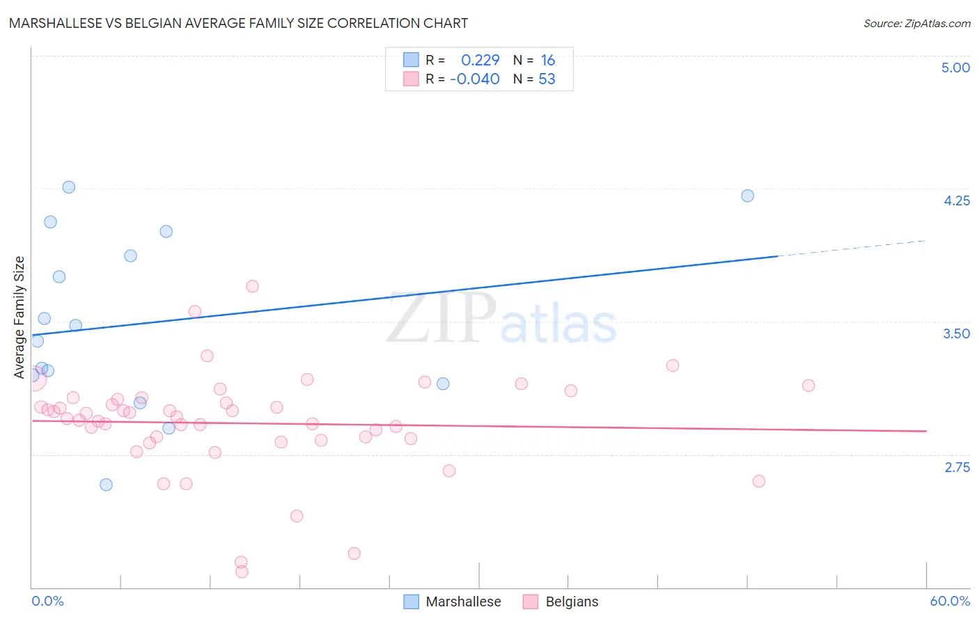 Marshallese vs Belgian Average Family Size