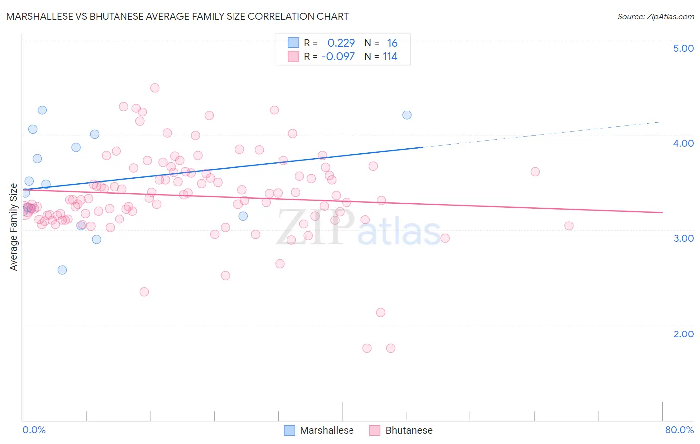 Marshallese vs Bhutanese Average Family Size