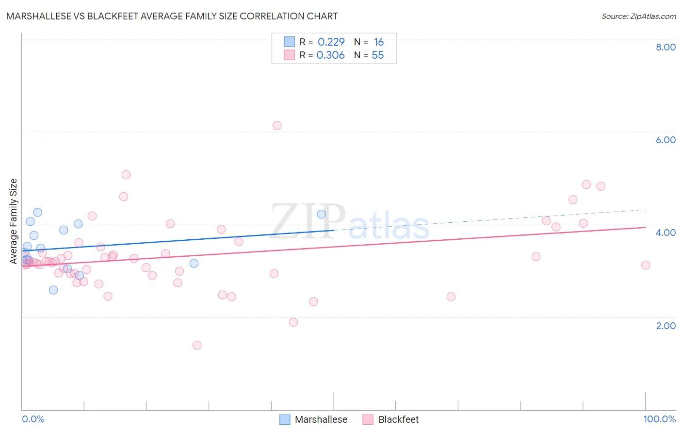 Marshallese vs Blackfeet Average Family Size