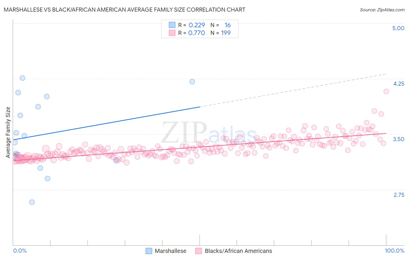 Marshallese vs Black/African American Average Family Size