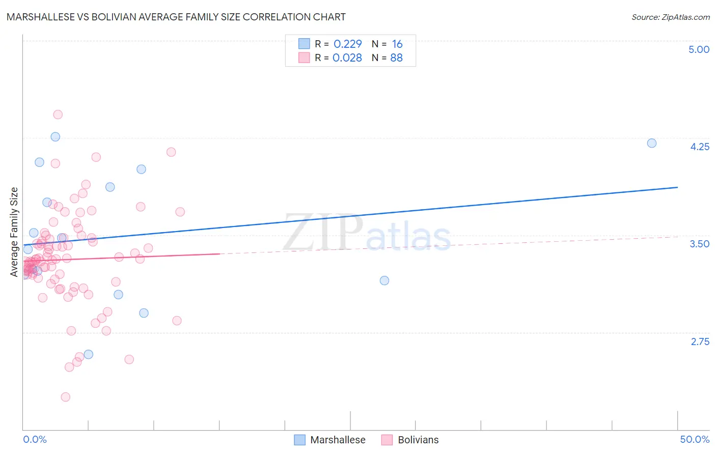 Marshallese vs Bolivian Average Family Size