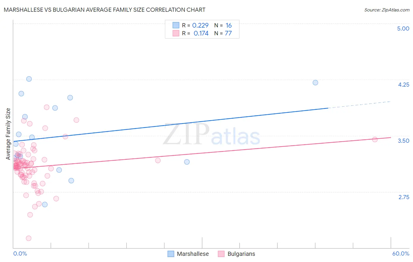 Marshallese vs Bulgarian Average Family Size