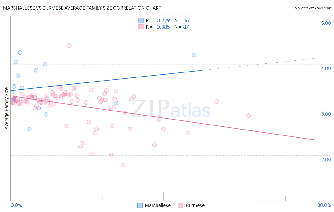 Marshallese vs Burmese Average Family Size