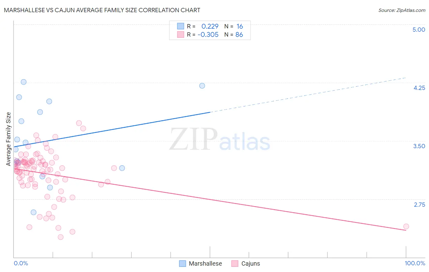 Marshallese vs Cajun Average Family Size