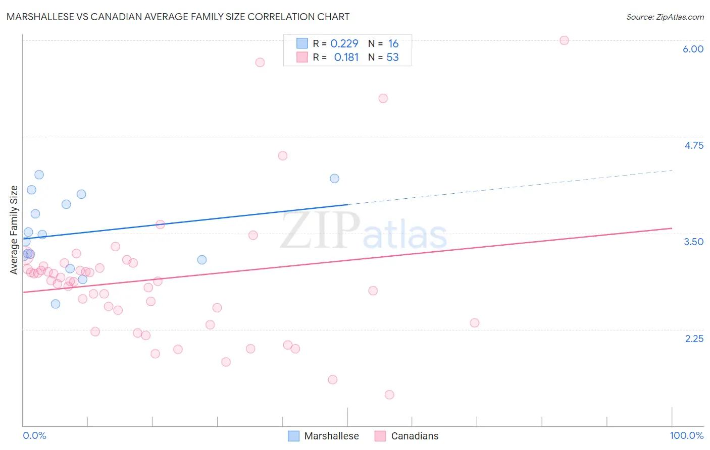 Marshallese vs Canadian Average Family Size