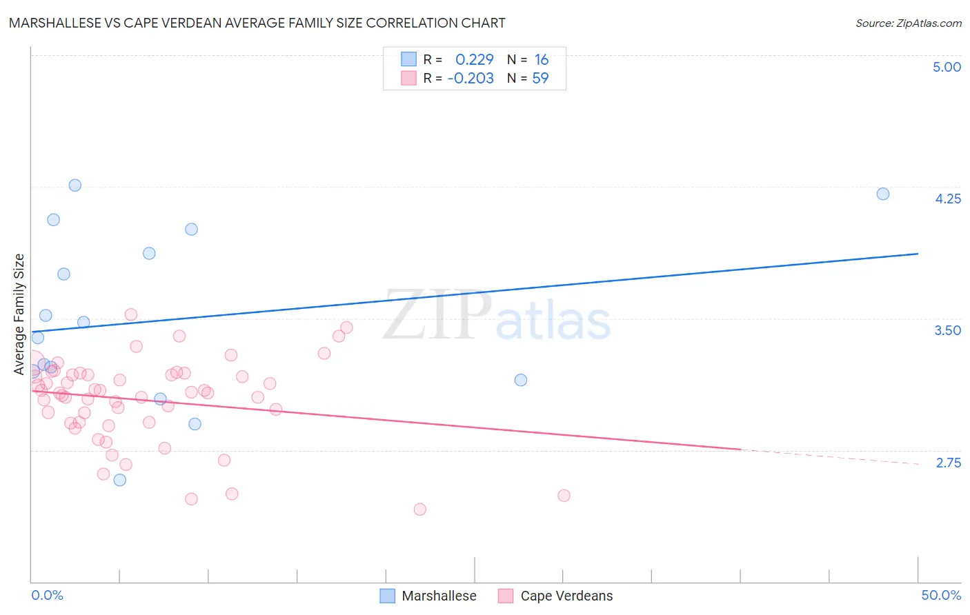 Marshallese vs Cape Verdean Average Family Size