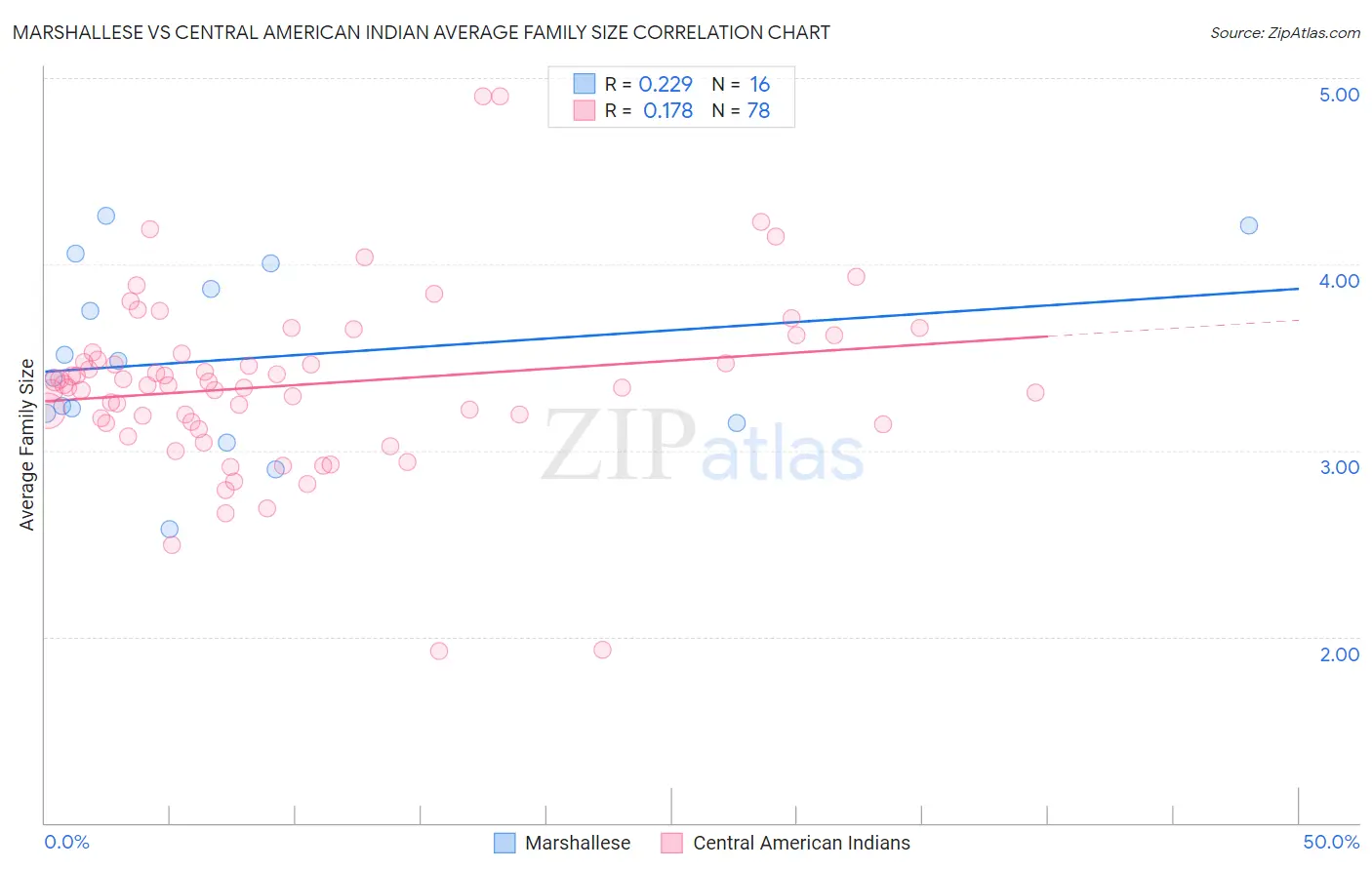 Marshallese vs Central American Indian Average Family Size
