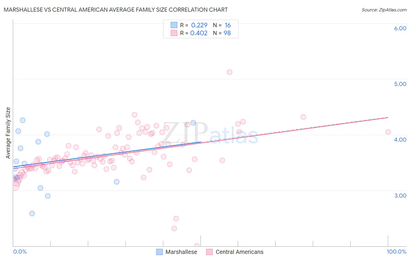 Marshallese vs Central American Average Family Size
