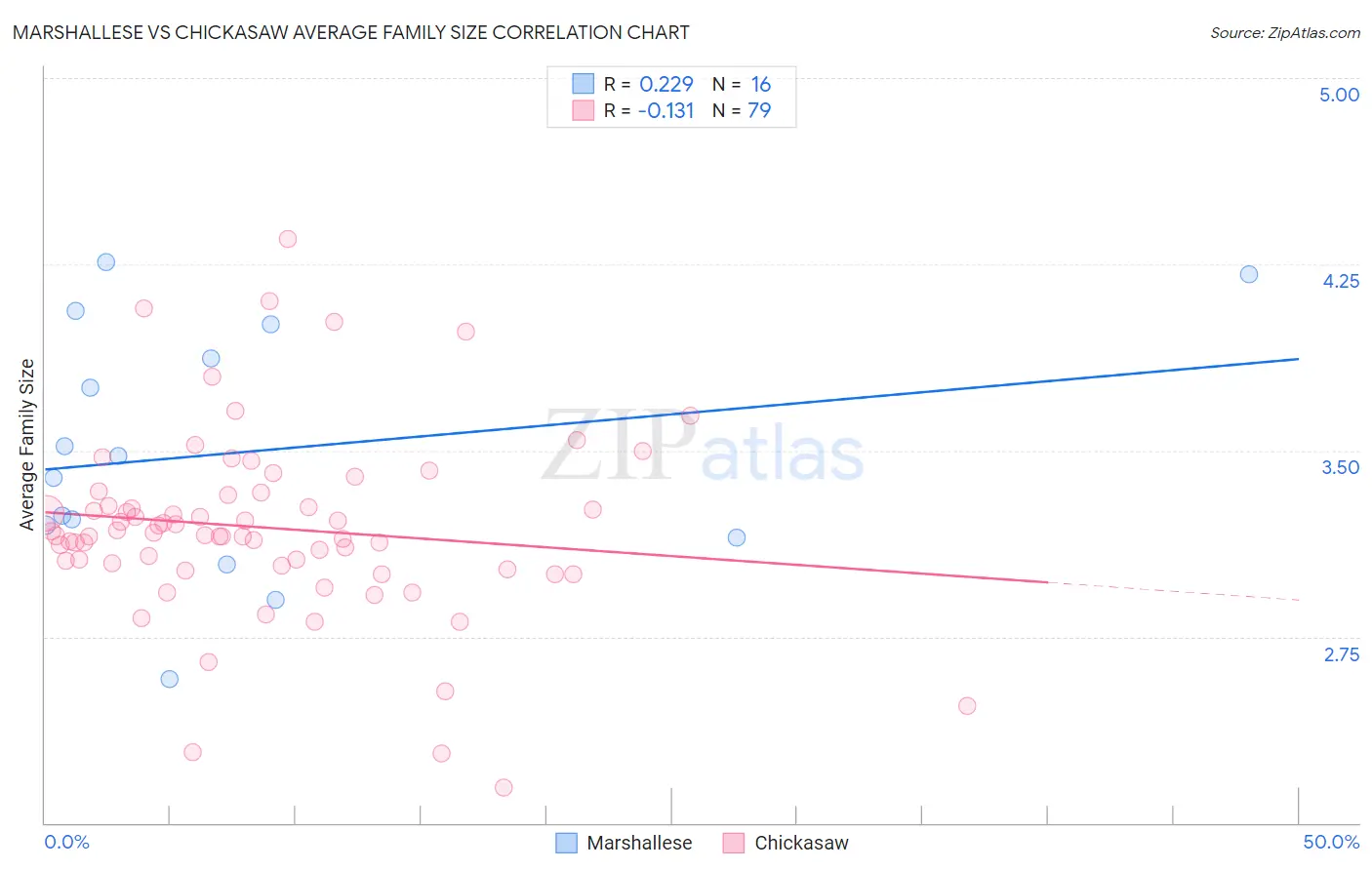 Marshallese vs Chickasaw Average Family Size