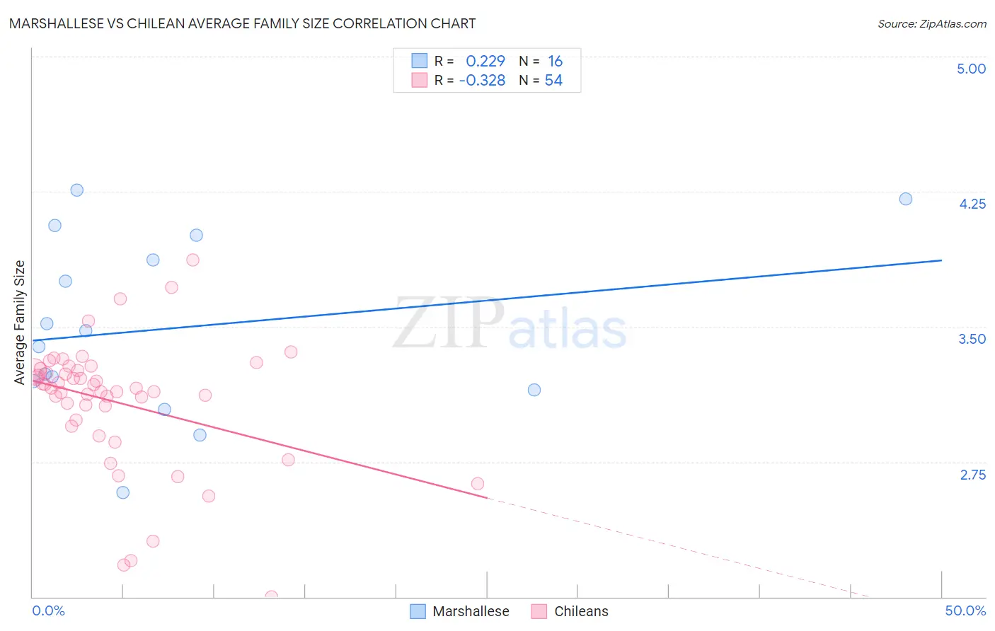 Marshallese vs Chilean Average Family Size
