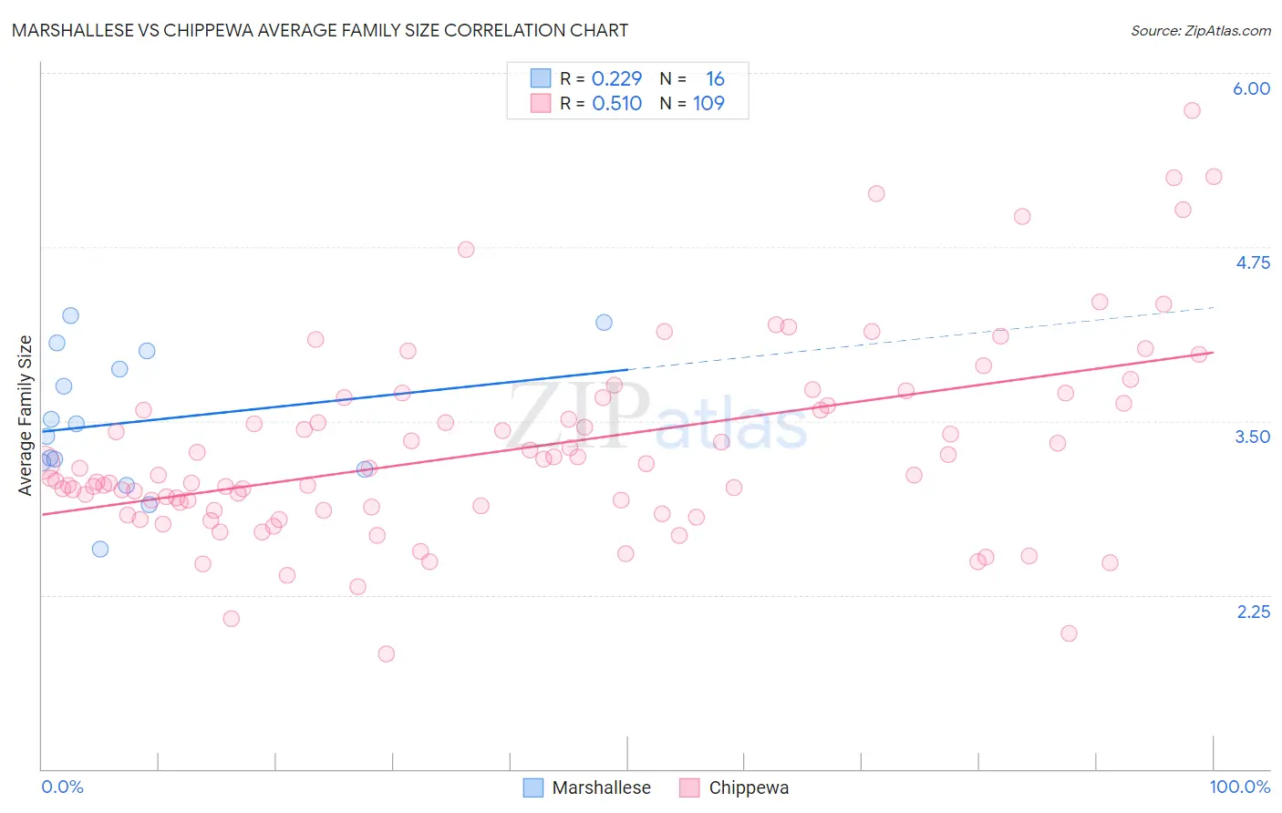 Marshallese vs Chippewa Average Family Size