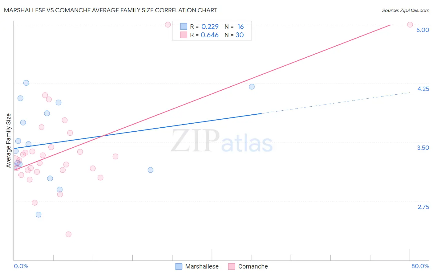 Marshallese vs Comanche Average Family Size