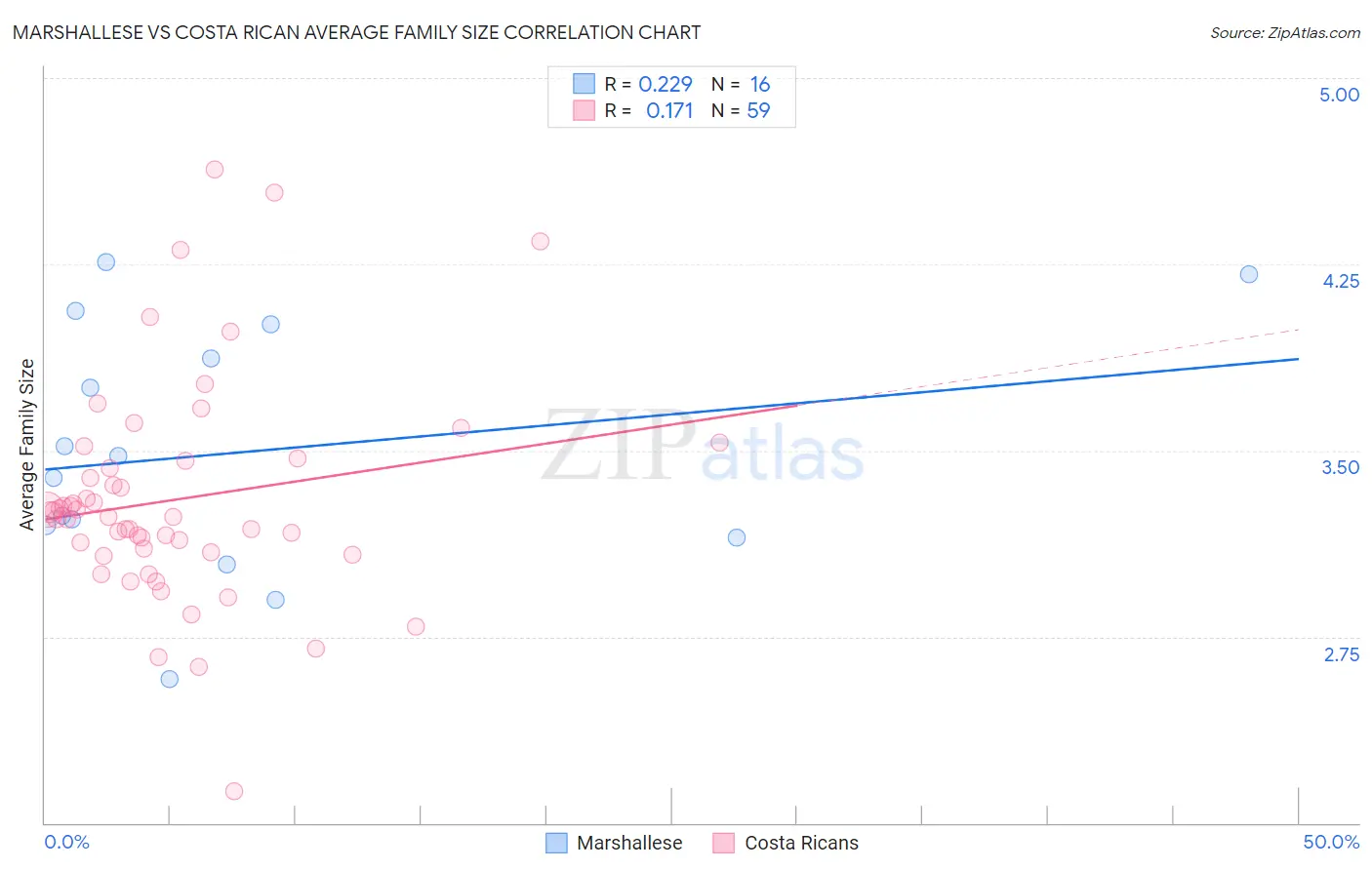 Marshallese vs Costa Rican Average Family Size