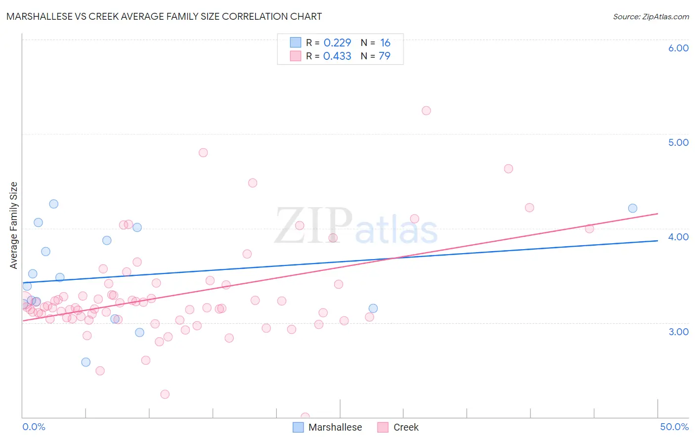 Marshallese vs Creek Average Family Size