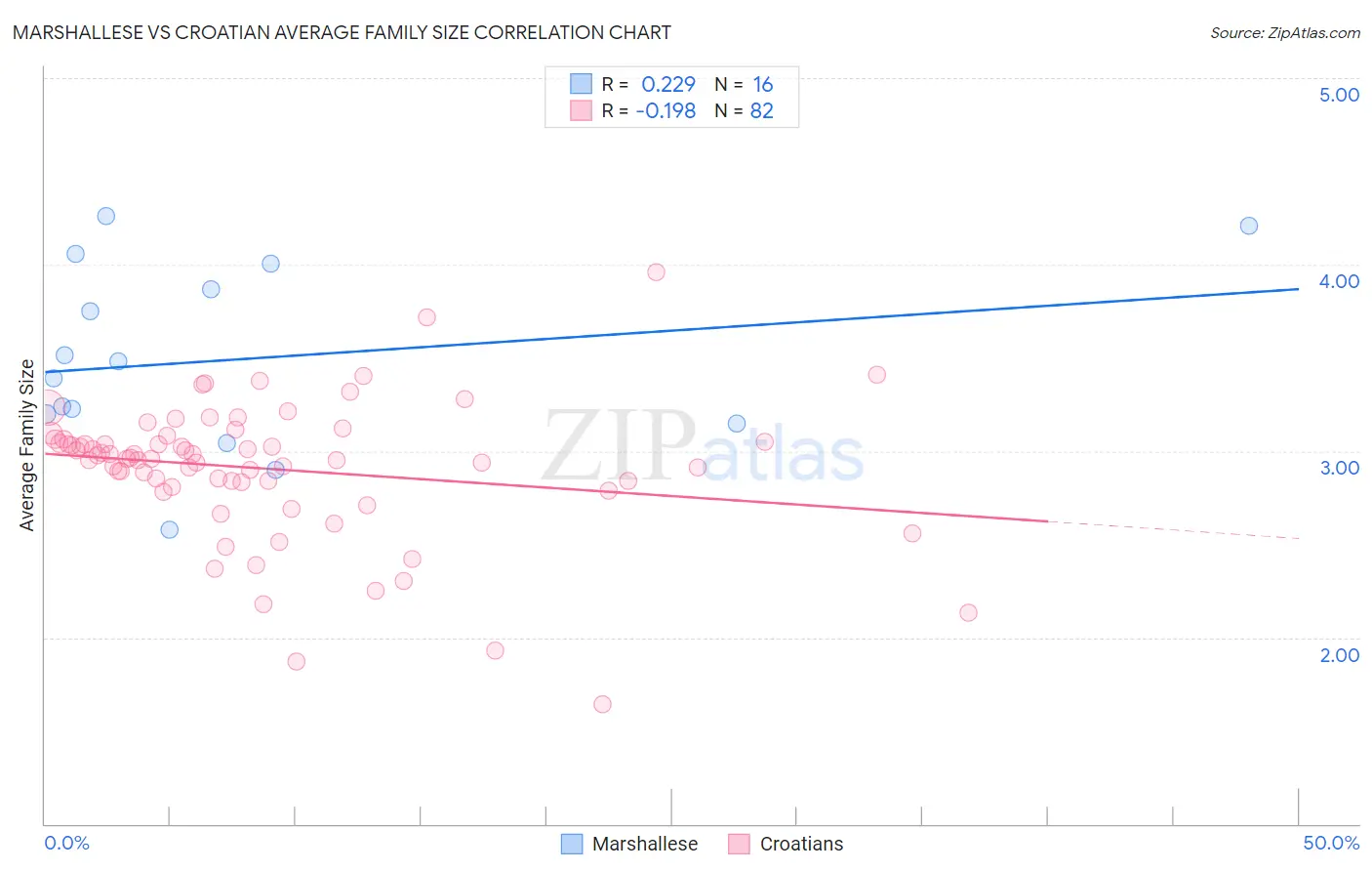 Marshallese vs Croatian Average Family Size