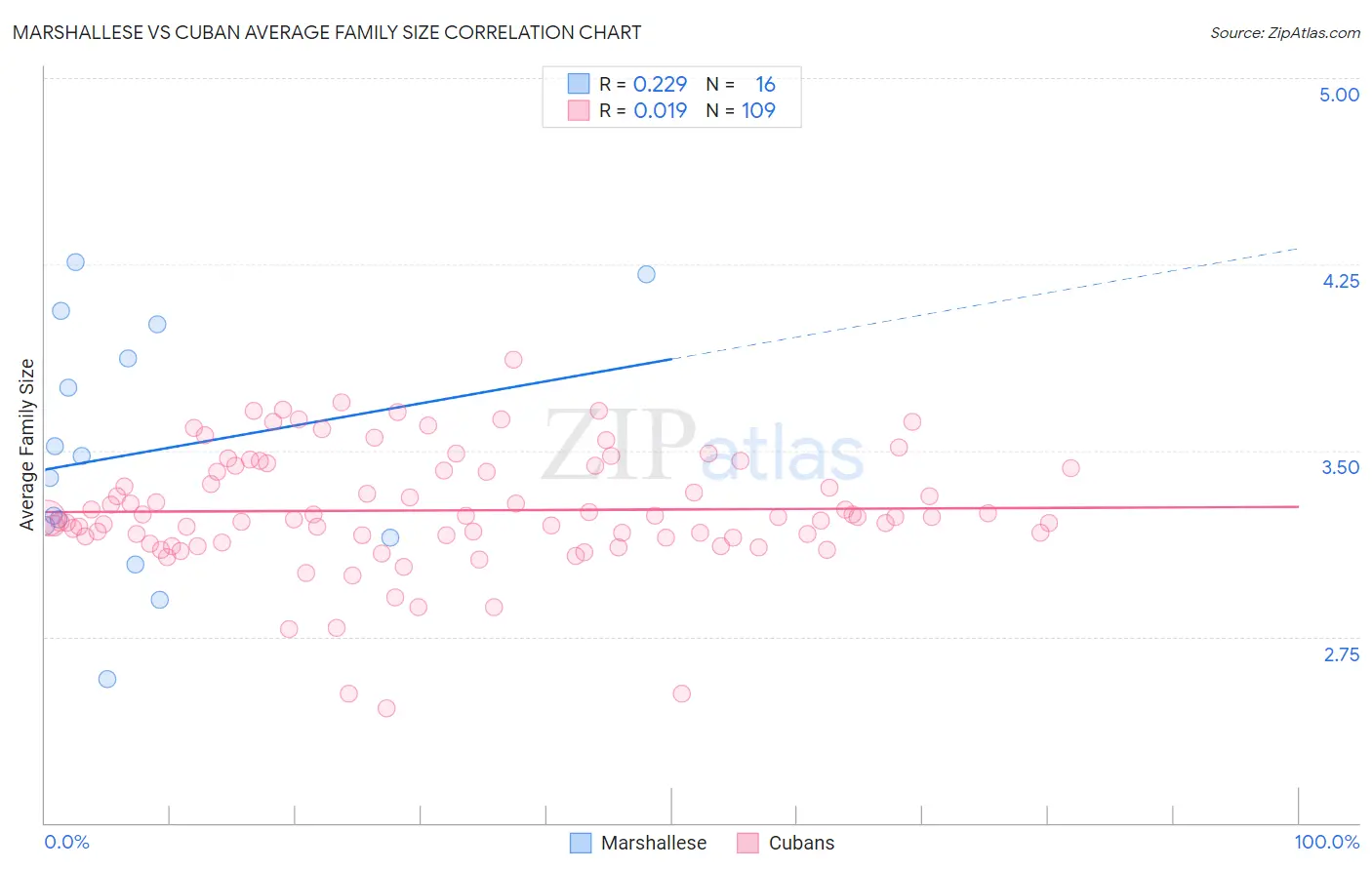 Marshallese vs Cuban Average Family Size
