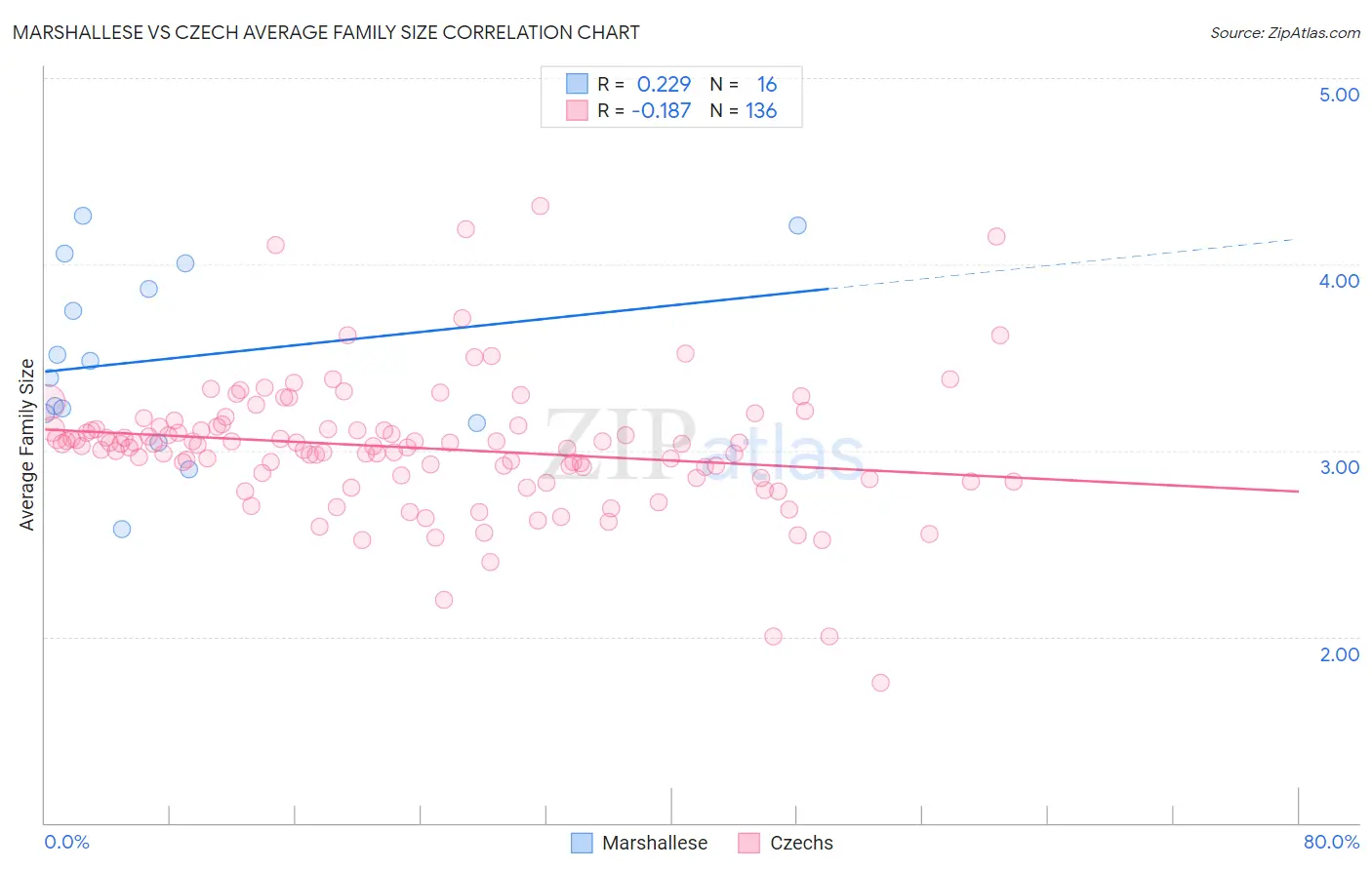 Marshallese vs Czech Average Family Size