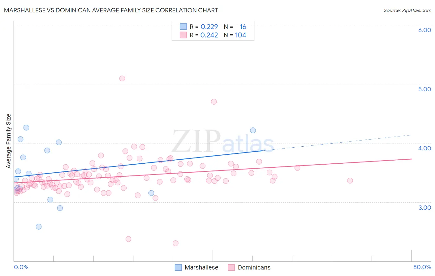Marshallese vs Dominican Average Family Size