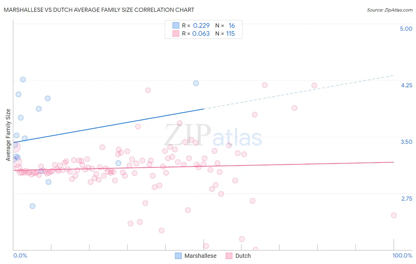 Marshallese vs Dutch Average Family Size