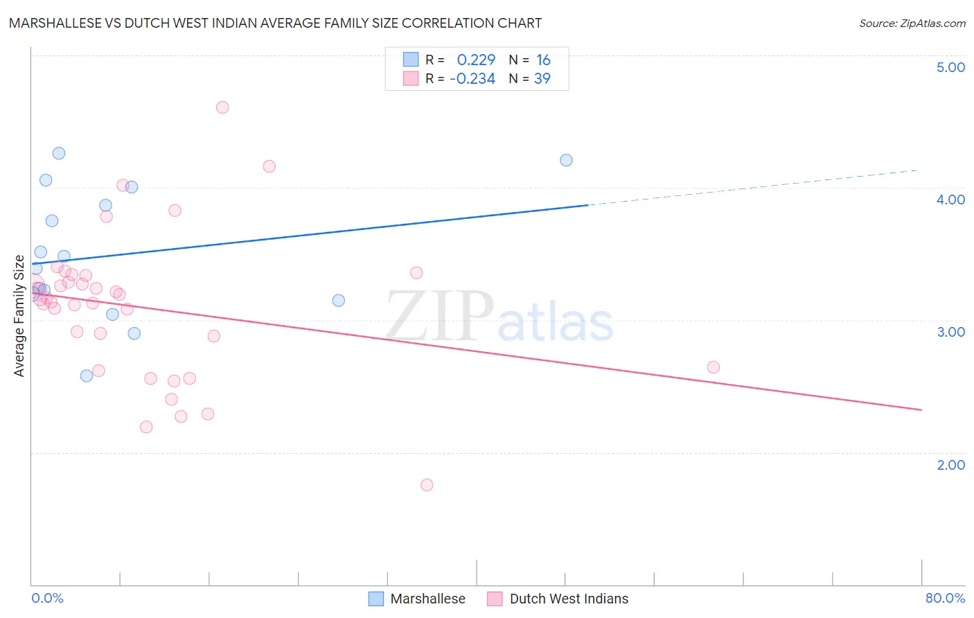 Marshallese vs Dutch West Indian Average Family Size
