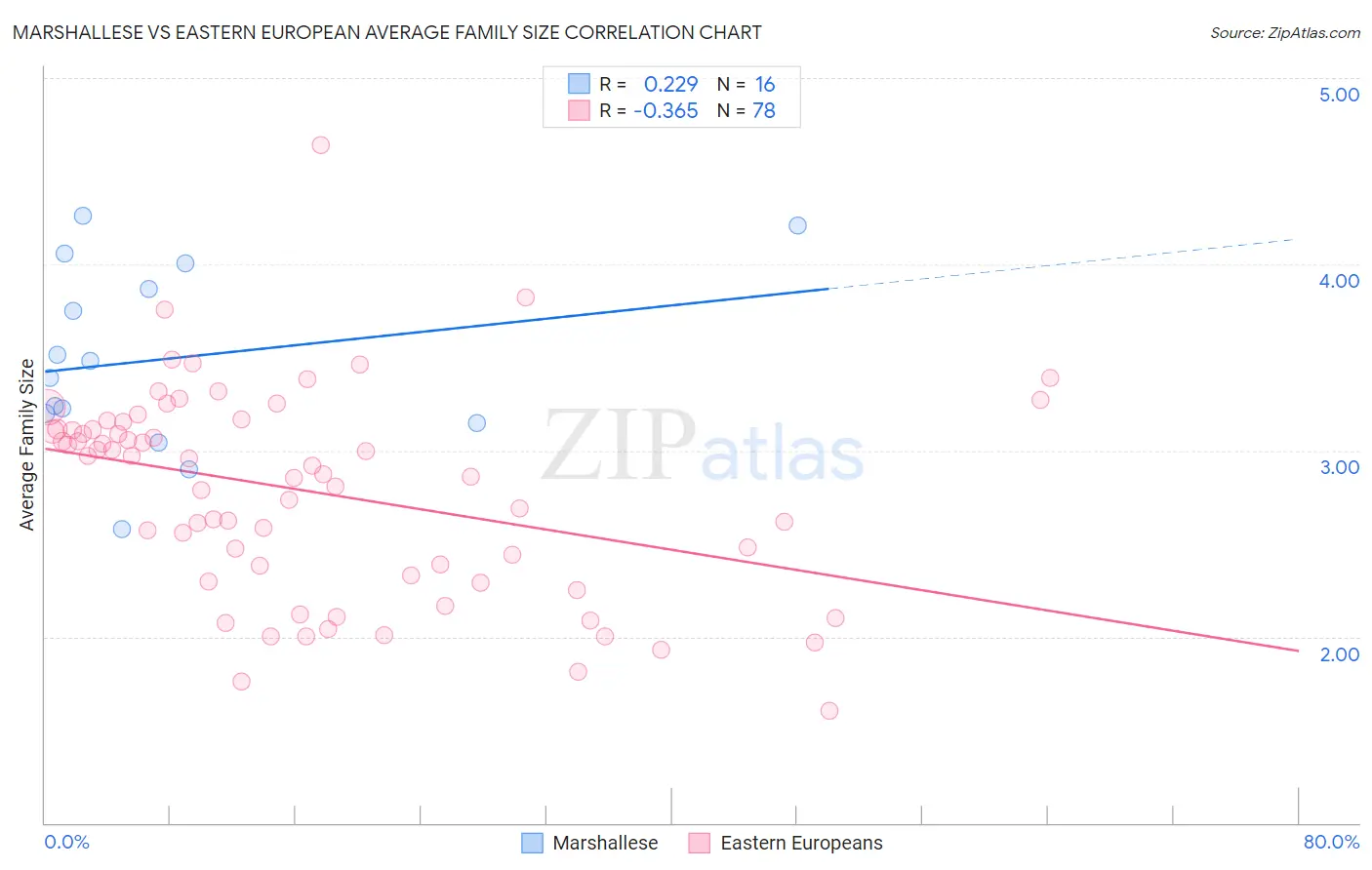 Marshallese vs Eastern European Average Family Size