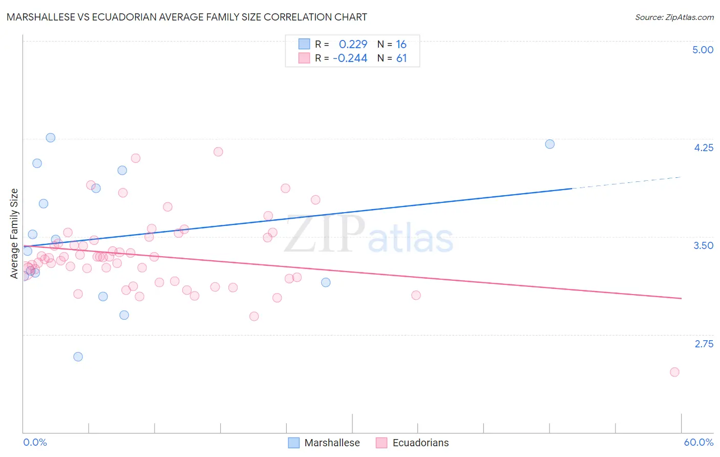 Marshallese vs Ecuadorian Average Family Size