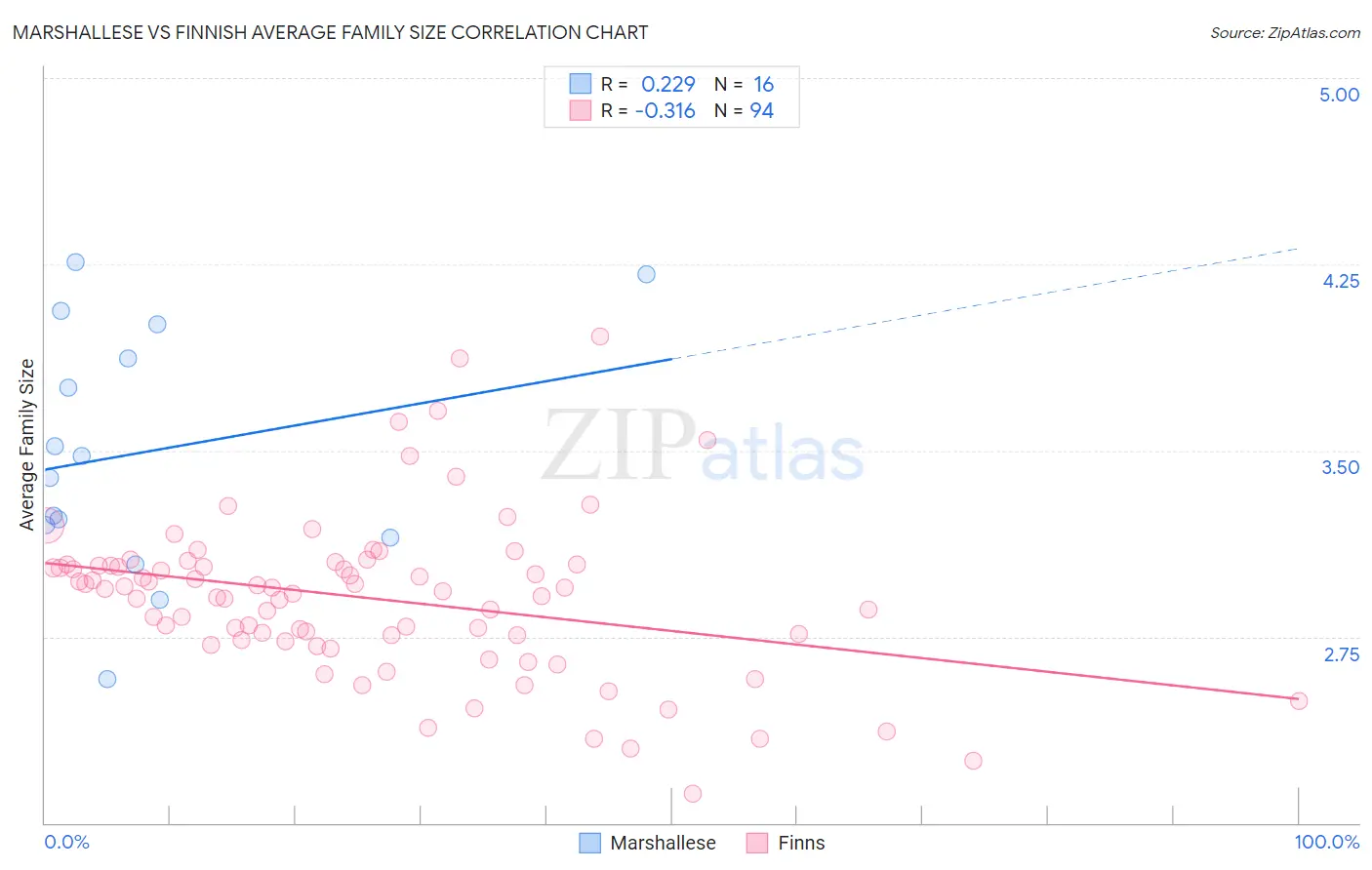 Marshallese vs Finnish Average Family Size