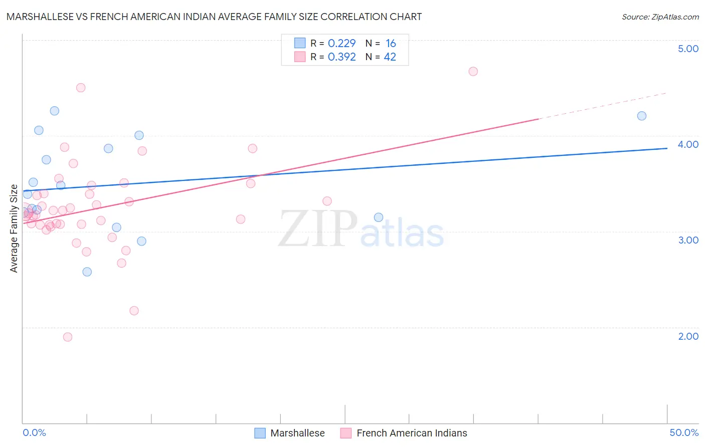 Marshallese vs French American Indian Average Family Size