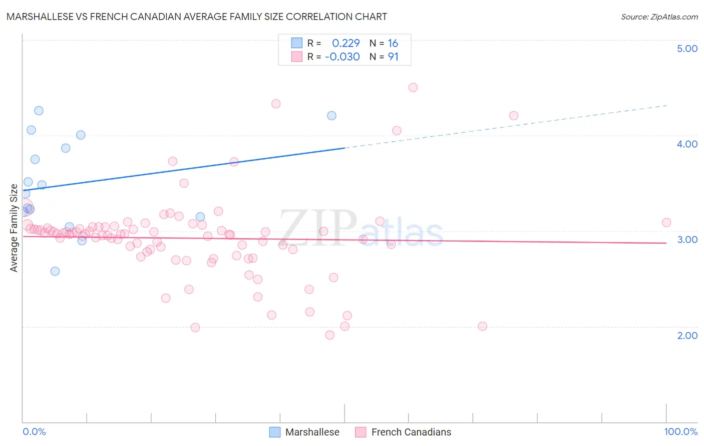 Marshallese vs French Canadian Average Family Size