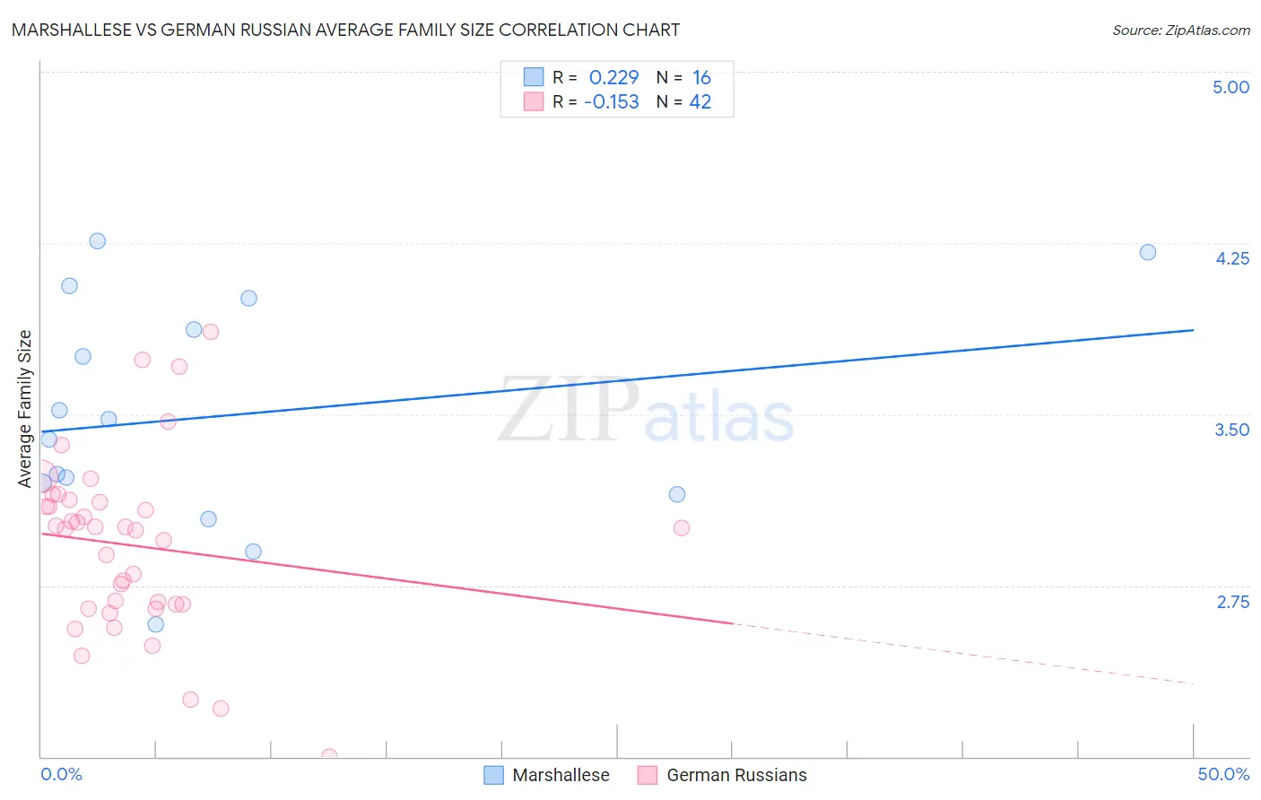 Marshallese vs German Russian Average Family Size