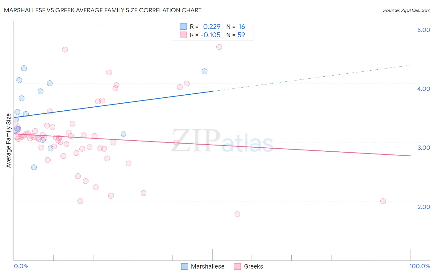 Marshallese vs Greek Average Family Size