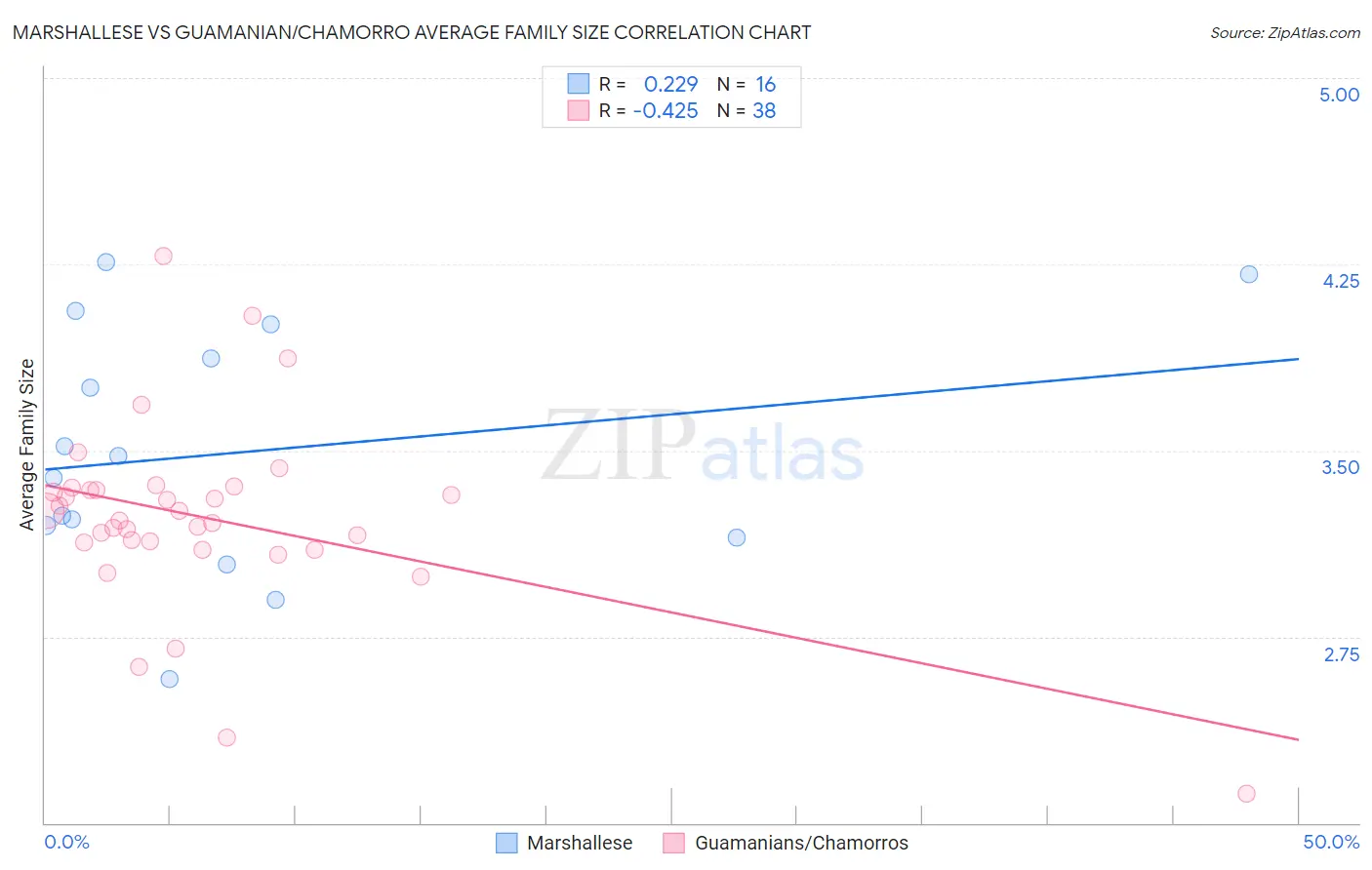 Marshallese vs Guamanian/Chamorro Average Family Size