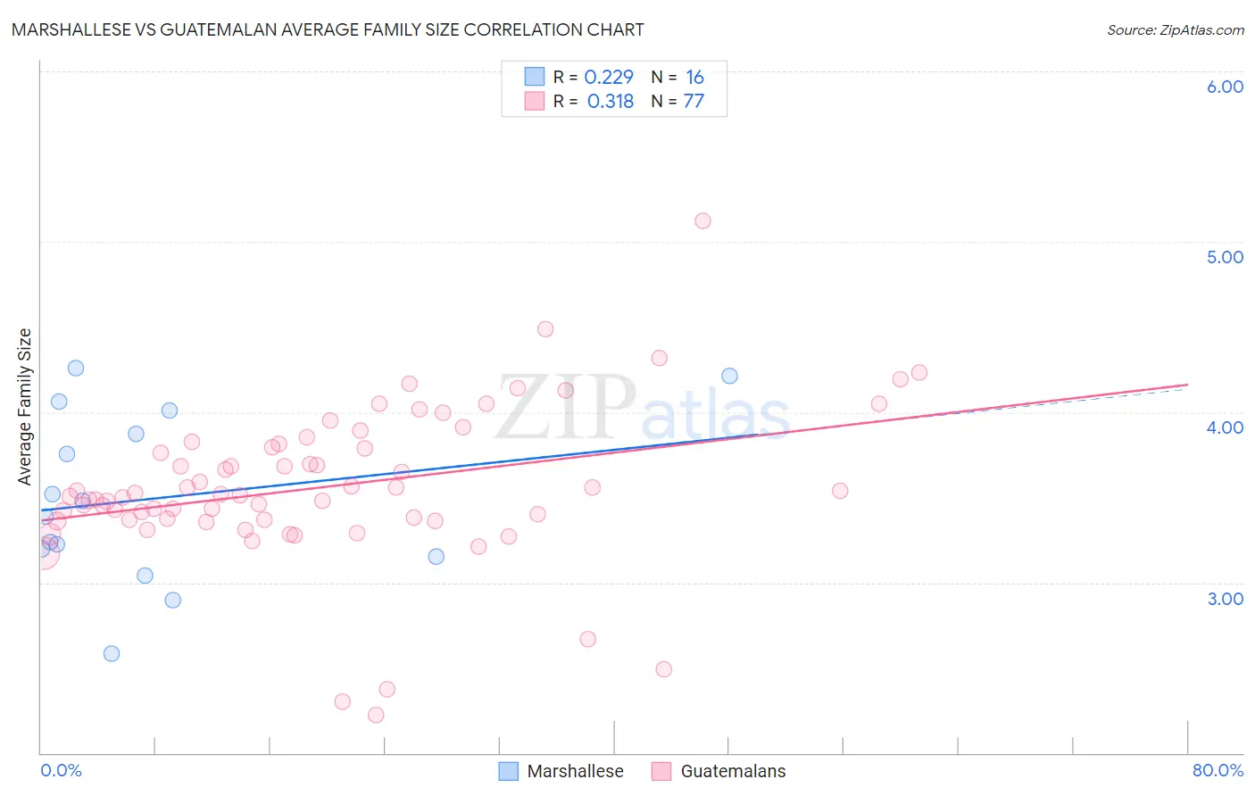 Marshallese vs Guatemalan Average Family Size